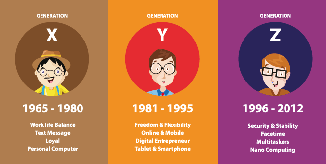 Will Millennials And Gen Z Rule The Workforce By 2020 Growth Business